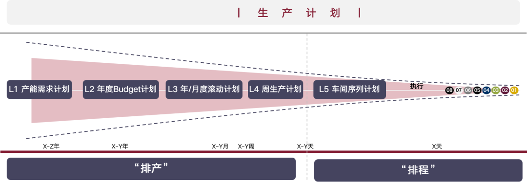 不确定环境下车企如何破壁升级：从排产排程到仓储物流的全局优化