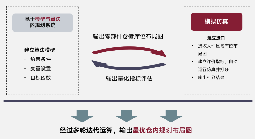 不确定环境下车企如何破壁升级：从排产排程到仓储物流的全局优化