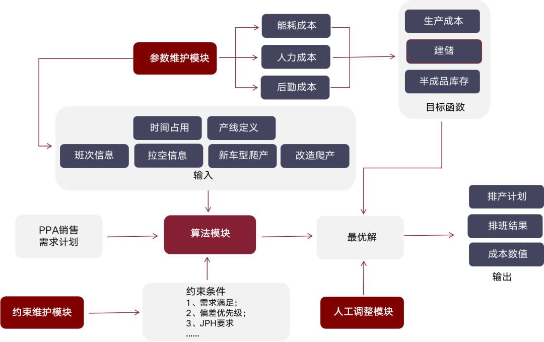 不确定环境下车企如何破壁升级：从排产排程到仓储物流的全局优化