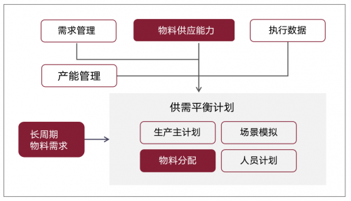 制造业供应链困局之下，智能决策如何提升物料管理柔韧性