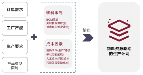 制造业供应链困局之下，智能决策如何提升物料管理柔韧性