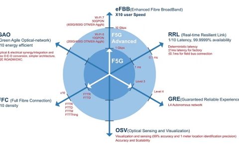 ETSI����F5G Advanced���ʱ�׼������δ���̶�������������