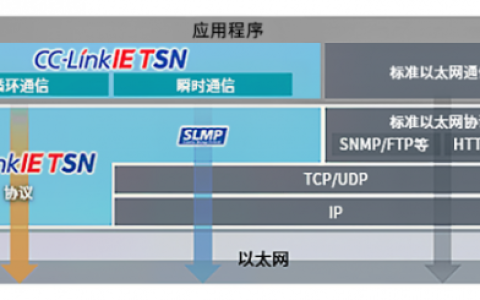 �������������֧�ţ�FR-TSN��ҵ��������CC-Link IE TSN����