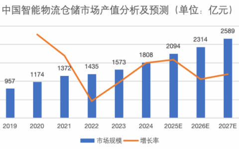 AIWMS��WMSROBOT�ɲִ����Ķ�����2025���ִܲ���ﱨ��